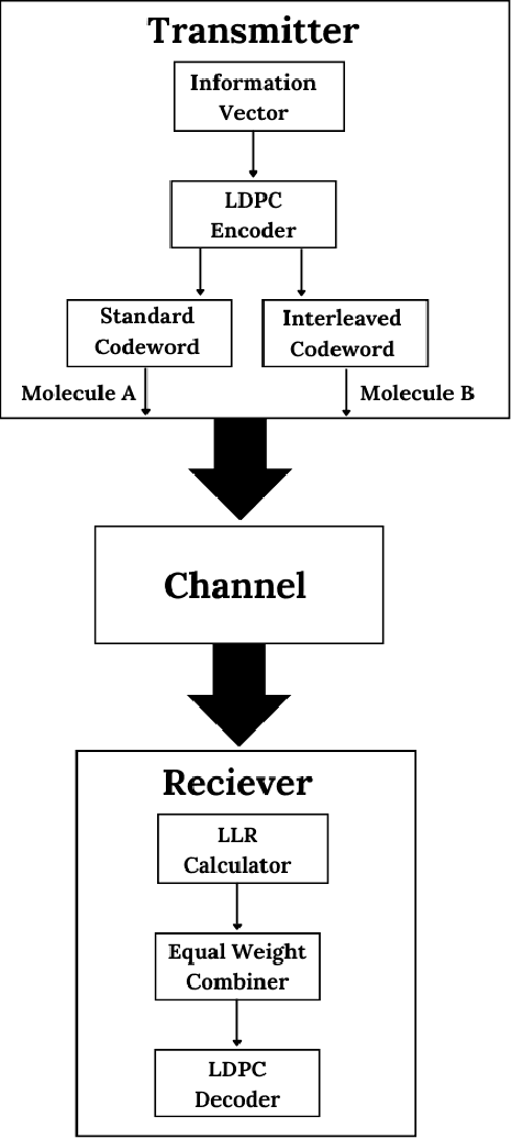 Figure 4 for LDPC-Coded Molecular Communications with Increased Diversity