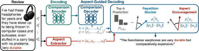 Figure 1 for Comparing Apples to Apples: Generating Aspect-Aware Comparative Sentences from User Reviews