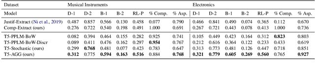 Figure 3 for Comparing Apples to Apples: Generating Aspect-Aware Comparative Sentences from User Reviews