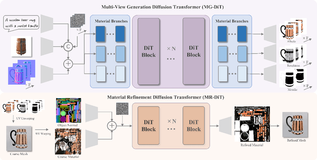 Figure 1 for MCMat: Multiview-Consistent and Physically Accurate PBR Material Generation