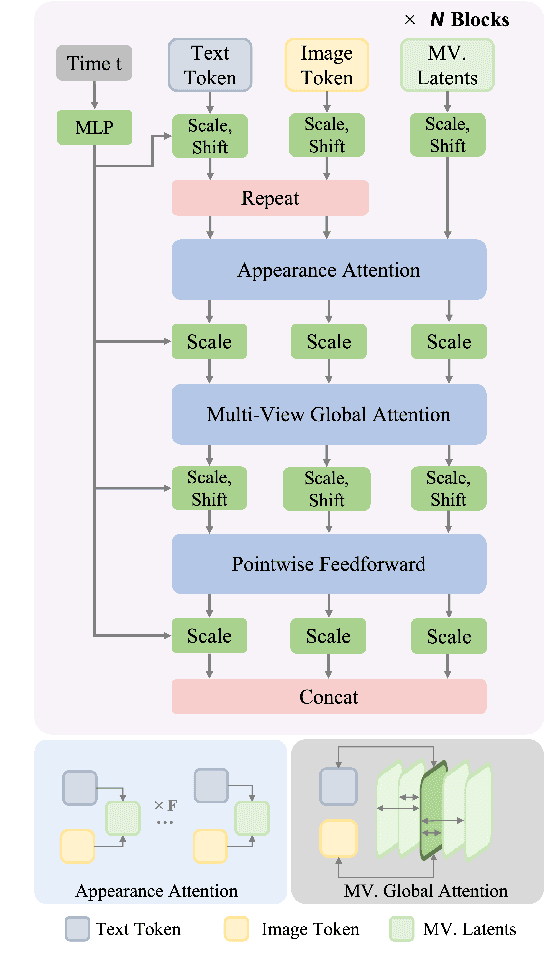 Figure 3 for MCMat: Multiview-Consistent and Physically Accurate PBR Material Generation