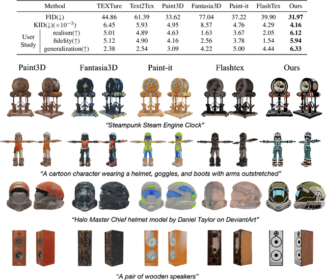 Figure 4 for MCMat: Multiview-Consistent and Physically Accurate PBR Material Generation