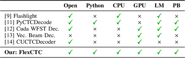 Figure 3 for FlexCTC: GPU-powered CTC Beam Decoding With Advanced Contextual Abilities