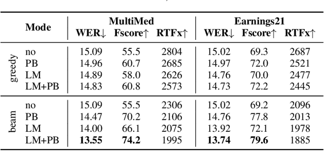 Figure 4 for FlexCTC: GPU-powered CTC Beam Decoding With Advanced Contextual Abilities