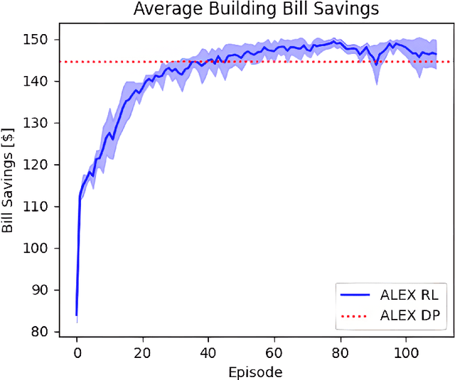 Figure 3 for Decentralized Coordination of Distributed Energy Resources through Local Energy Markets and Deep Reinforcement Learning