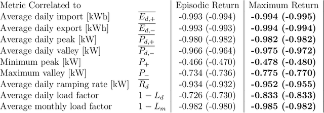 Figure 2 for Decentralized Coordination of Distributed Energy Resources through Local Energy Markets and Deep Reinforcement Learning