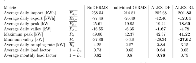 Figure 4 for Decentralized Coordination of Distributed Energy Resources through Local Energy Markets and Deep Reinforcement Learning