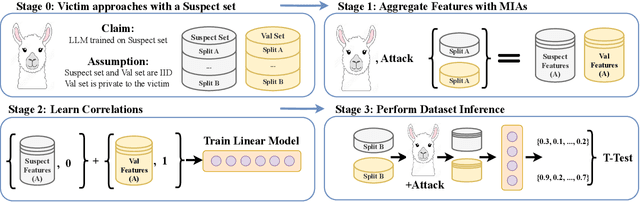 Figure 1 for LLM Dataset Inference: Did you train on my dataset?