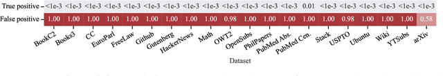 Figure 3 for LLM Dataset Inference: Did you train on my dataset?