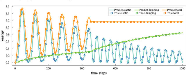 Figure 4 for Learning Physics-Consistent Material Behavior Without Prior Knowledge