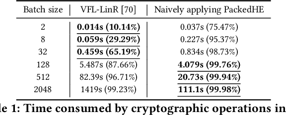 Figure 1 for PackVFL: Efficient HE Packing for Vertical Federated Learning