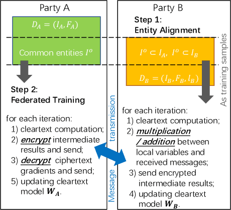 Figure 2 for PackVFL: Efficient HE Packing for Vertical Federated Learning