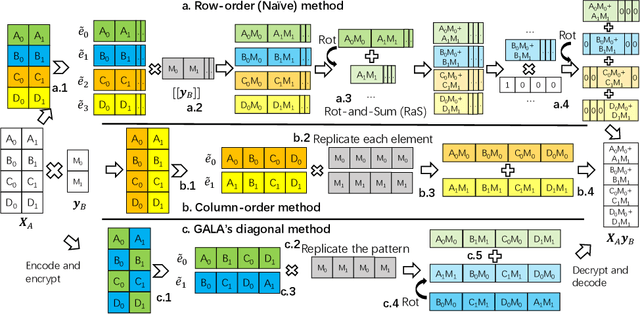 Figure 3 for PackVFL: Efficient HE Packing for Vertical Federated Learning