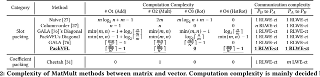 Figure 4 for PackVFL: Efficient HE Packing for Vertical Federated Learning