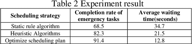 Figure 3 for Dynamic Scheduling Strategies for Resource Optimization in Computing Environments