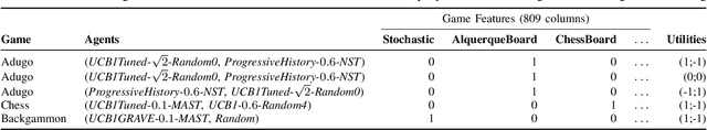 Figure 2 for Towards a Characterisation of Monte-Carlo Tree Search Performance in Different Games