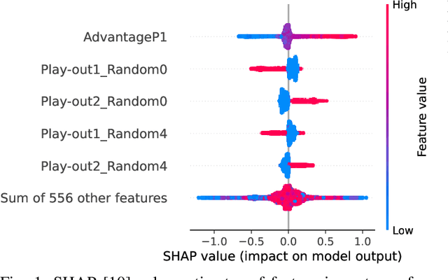 Figure 1 for Towards a Characterisation of Monte-Carlo Tree Search Performance in Different Games