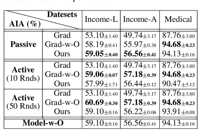 Figure 4 for Attribute Inference Attacks for Federated Regression Tasks