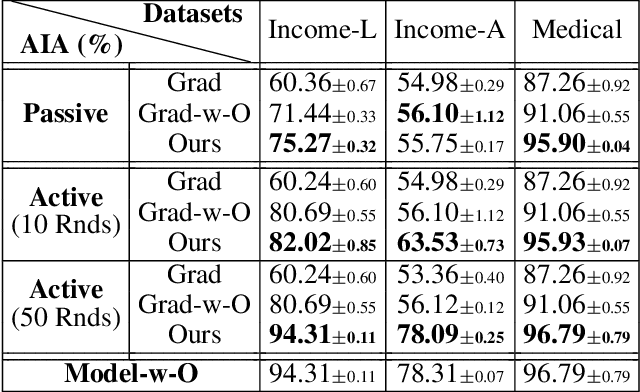 Figure 2 for Attribute Inference Attacks for Federated Regression Tasks