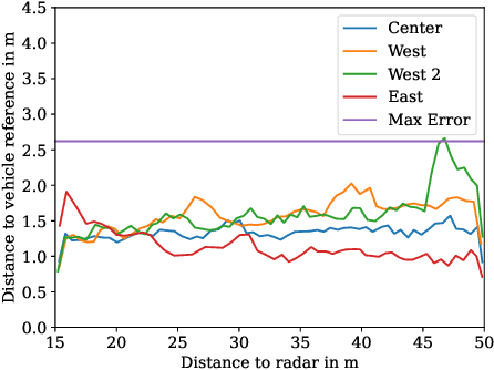 Figure 3 for Automated Automotive Radar Calibration With Intelligent Vehicles
