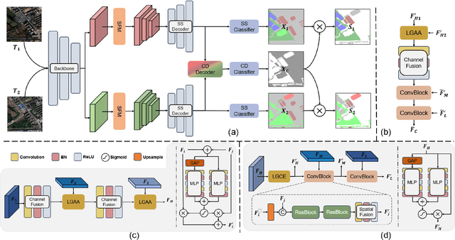 Figure 2 for A Late-Stage Bitemporal Feature Fusion Network for Semantic Change Detection