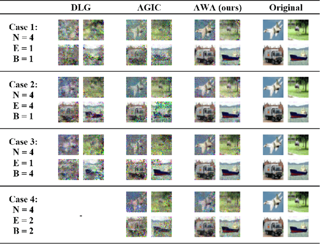 Figure 2 for Approximate and Weighted Data Reconstruction Attack in Federated Learning