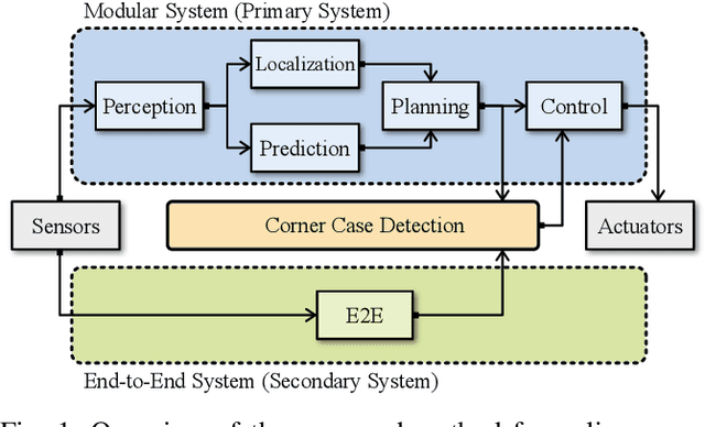 Figure 1 for Integrating End-to-End and Modular Driving Approaches for Online Corner Case Detection in Autonomous Driving