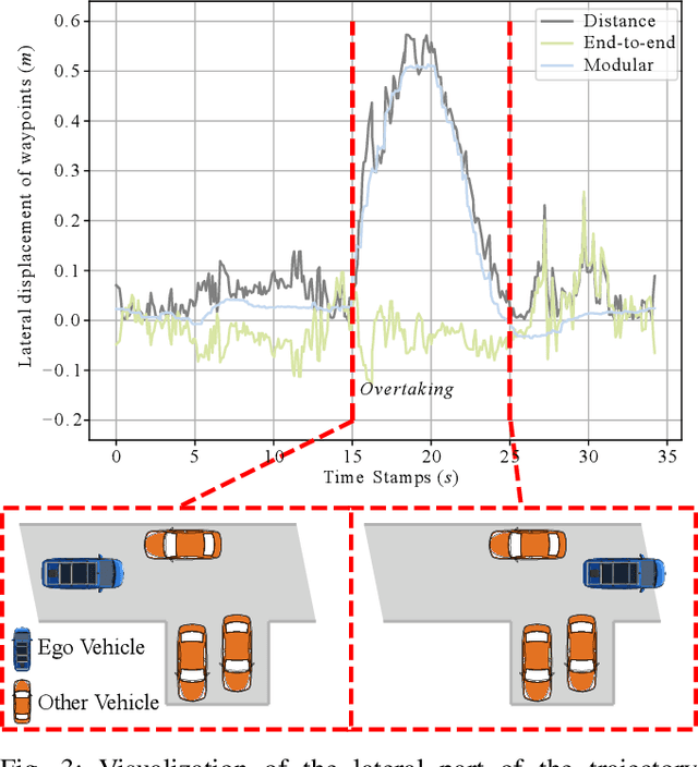 Figure 3 for Integrating End-to-End and Modular Driving Approaches for Online Corner Case Detection in Autonomous Driving