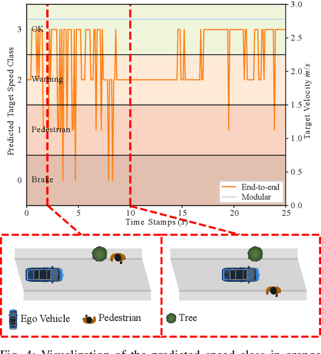 Figure 4 for Integrating End-to-End and Modular Driving Approaches for Online Corner Case Detection in Autonomous Driving