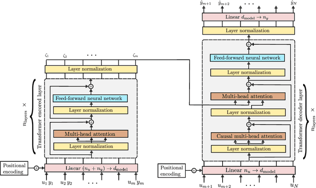 Figure 1 for On the adaptation of in-context learners for system identification