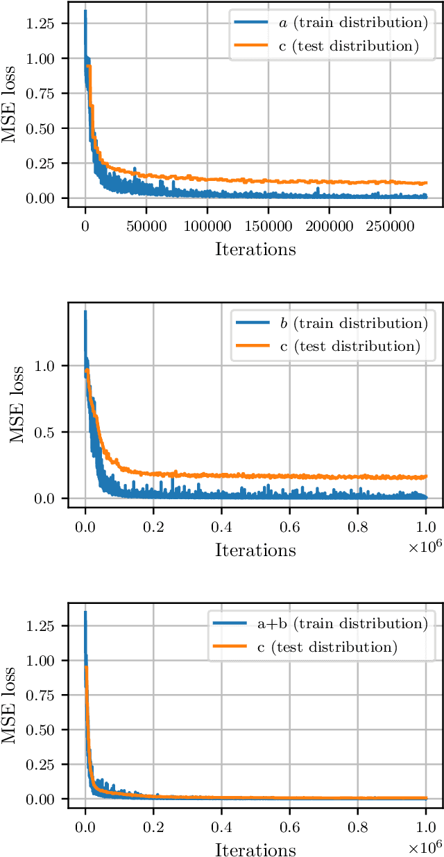 Figure 3 for On the adaptation of in-context learners for system identification