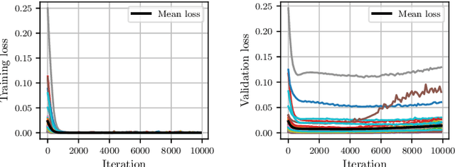 Figure 4 for On the adaptation of in-context learners for system identification