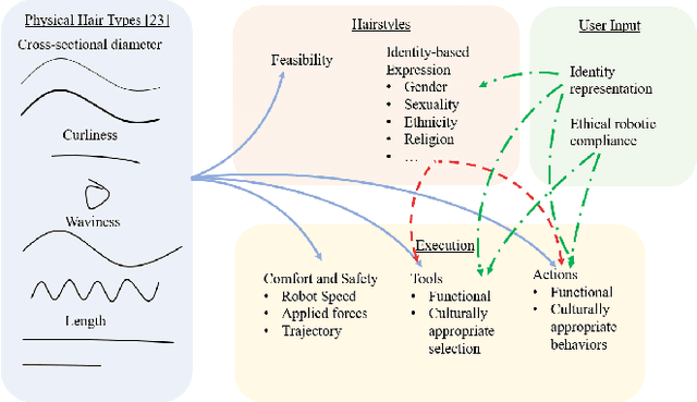 Figure 1 for Inclusion in Assistive Haircare Robotics: Practical and Ethical Considerations in Hair Manipulation