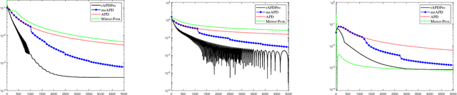 Figure 1 for Efficient First-order Methods for Convex Optimization with Strongly Convex Function Constraints