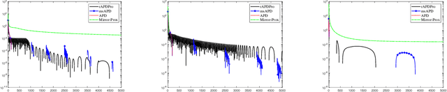 Figure 2 for Efficient First-order Methods for Convex Optimization with Strongly Convex Function Constraints