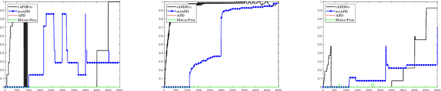 Figure 3 for Efficient First-order Methods for Convex Optimization with Strongly Convex Function Constraints