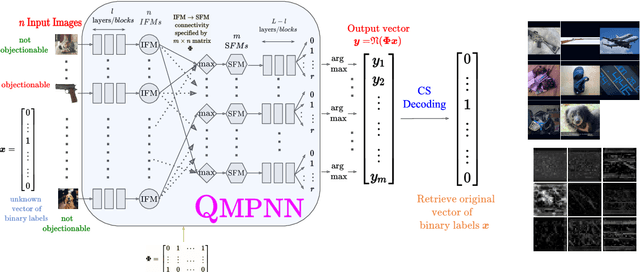 Figure 1 for Efficient Neural Network based Classification and Outlier Detection for Image Moderation using Compressed Sensing and Group Testing