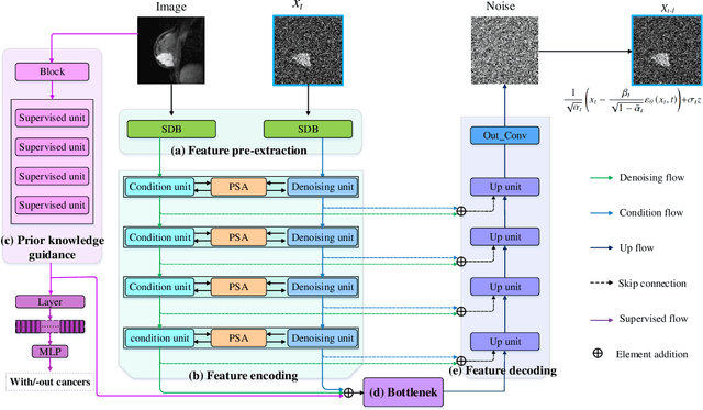 Figure 3 for PGDiffSeg: Prior-Guided Denoising Diffusion Model with Parameter-Shared Attention for Breast Cancer Segmentation