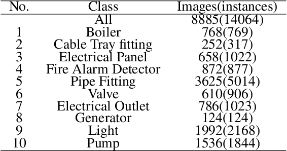 Figure 2 for Are Open-Vocabulary Models Ready for Detection of MEP Elements on Construction Sites