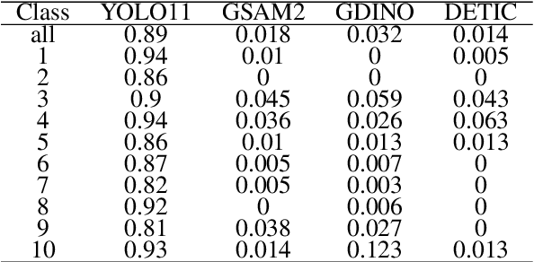 Figure 3 for Are Open-Vocabulary Models Ready for Detection of MEP Elements on Construction Sites