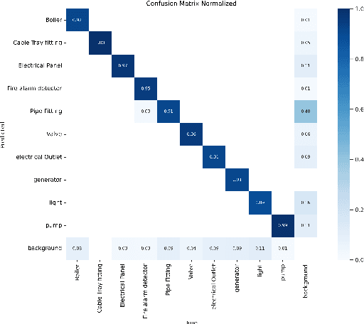 Figure 4 for Are Open-Vocabulary Models Ready for Detection of MEP Elements on Construction Sites