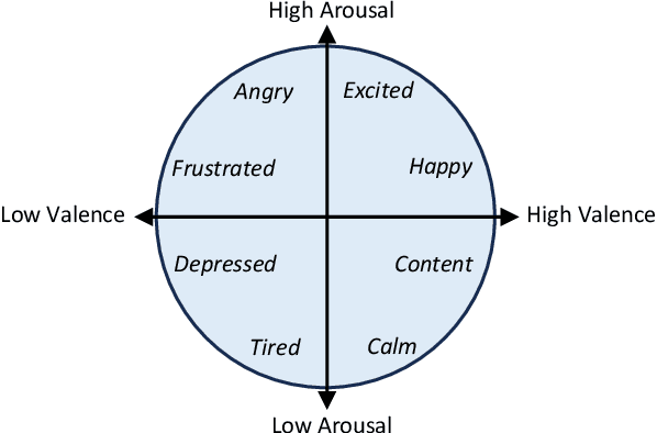 Figure 2 for A Unified Transformer-based Network for multimodal Emotion Recognition