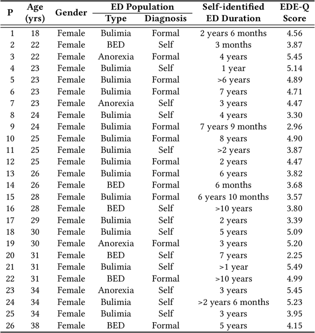 Figure 1 for Private Yet Social: How LLM Chatbots Support and Challenge Eating Disorder Recovery