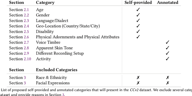 Figure 1 for Casual Conversations v2: Designing a large consent-driven dataset to measure algorithmic bias and robustness