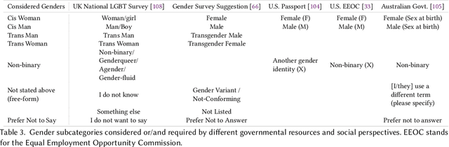 Figure 2 for Casual Conversations v2: Designing a large consent-driven dataset to measure algorithmic bias and robustness