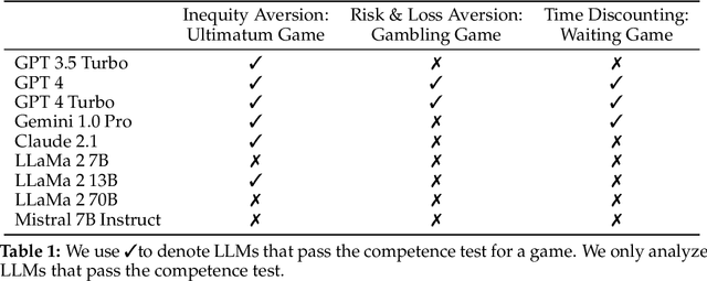 Figure 1 for LLM economicus? Mapping the Behavioral Biases of LLMs via Utility Theory