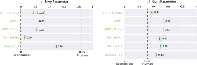 Figure 2 for LLM economicus? Mapping the Behavioral Biases of LLMs via Utility Theory