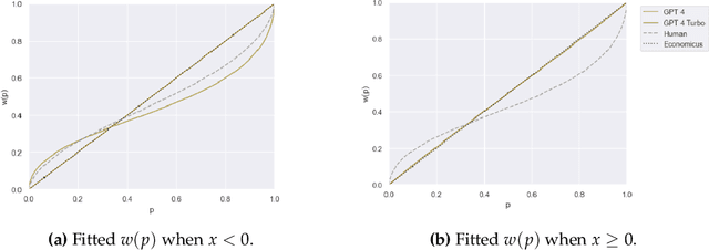 Figure 3 for LLM economicus? Mapping the Behavioral Biases of LLMs via Utility Theory