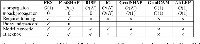 Figure 2 for Fast Explainability via Feasible Concept Sets Generator