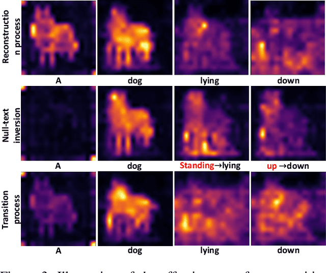 Figure 3 for BARET : Balanced Attention based Real image Editing driven by Target-text Inversion